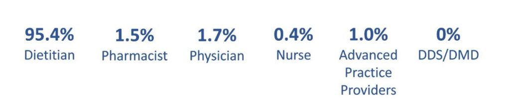 Statistic graphic - 95.4% Dietitian, 1.5% Pharmacist, 1.7% Physician, 0,4% Nurse, 1.0% Advanced Practice Providers, 0% DDS/DMD